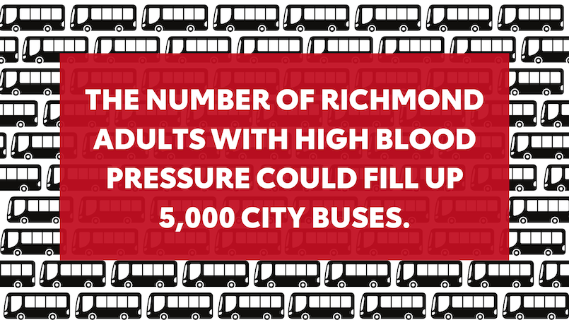 The Number of Richmond Adults with high blood pressure could fill up 5,00 city buses.