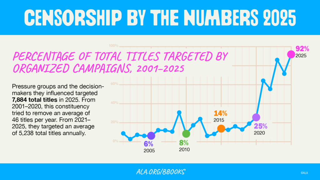Line graph of "Percentage of Total Titles Targeted by Organized Campaigns, 2001-2025" produced by ALA.