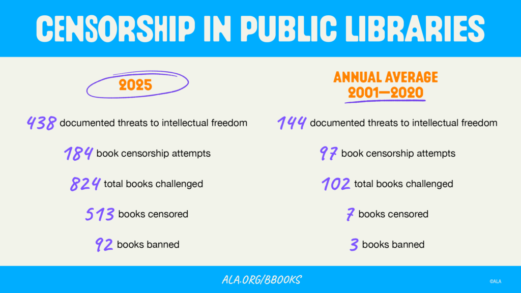 Comparison of "Censorship in Public Libraries" (2025 vs. the Annual Average 2001-2020) produced by ALA.