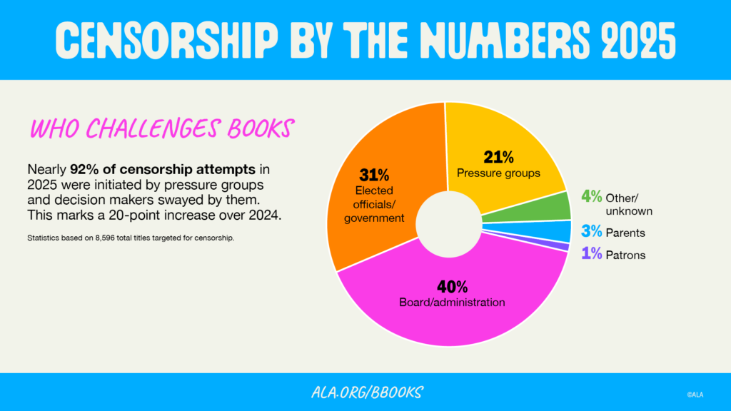 Pie graph of "Who Challenges Books" produced by ALA.